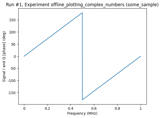 ../../_images/examples_DataSet_Offline_plotting_with_complex_data_11_1.png