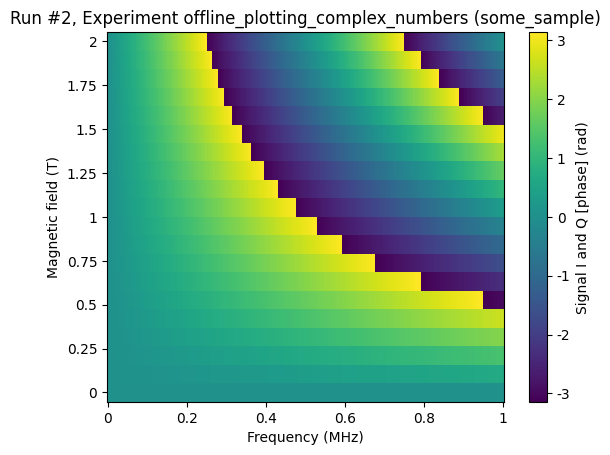 ../../_images/examples_DataSet_Offline_plotting_with_complex_data_17_1.png