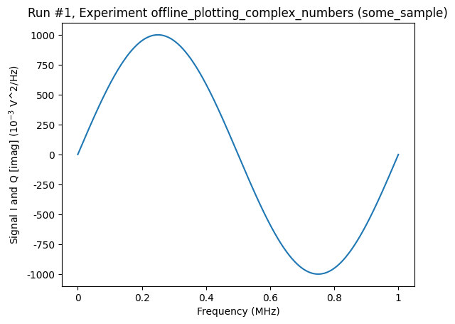 ../../_images/examples_DataSet_Offline_plotting_with_complex_data_8_1.png