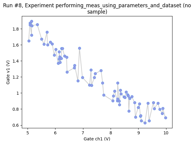 ../../_images/examples_DataSet_Performing-measurements-using-qcodes-parameters-and-dataset_82_0.png
