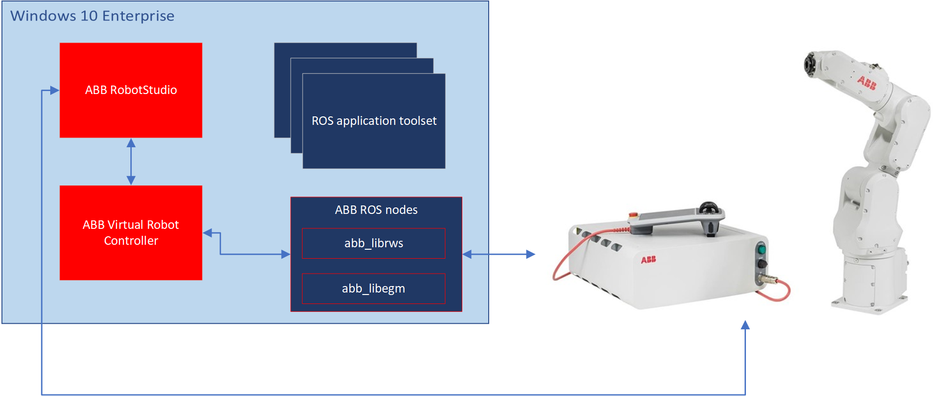 ABB with ROS on Windows