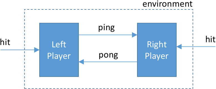 Ping Pong Call Graph