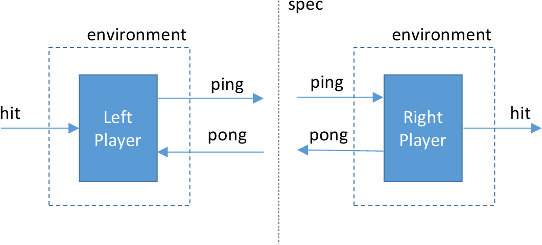 Ping Pong Call Graph 2