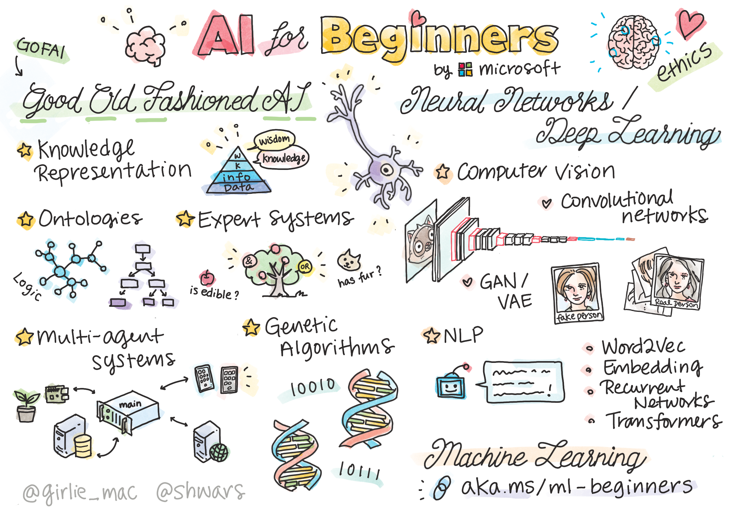 https://microsoft.github.io/AI-For-Beginners/lessons/sketchnotes/ai-overview.png?utm_source=chatgpt.com
