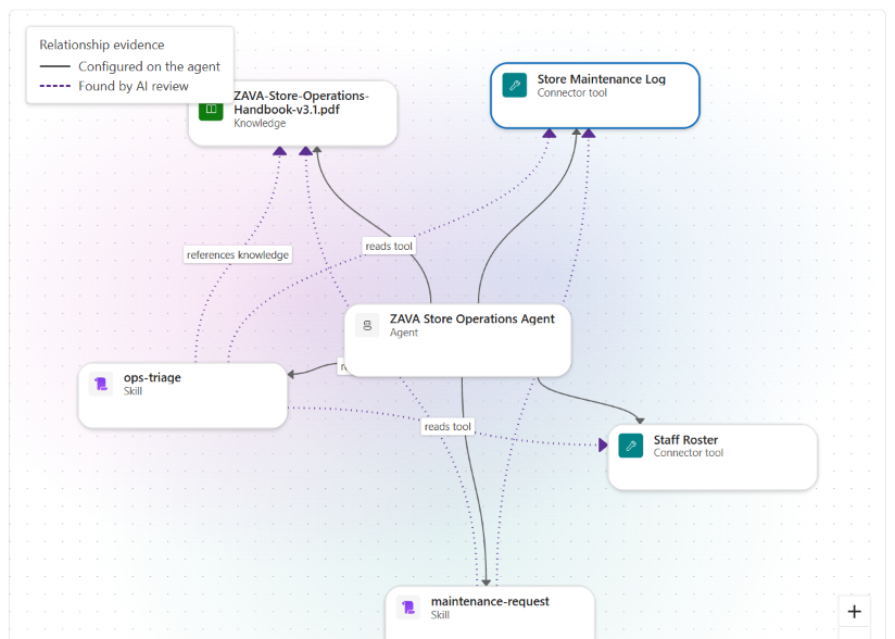 Architecture map of a sample agent linked to two skills, two connector tools, and a knowledge file. Solid lines show links configured on the agent; dotted lines show links found by AI review.