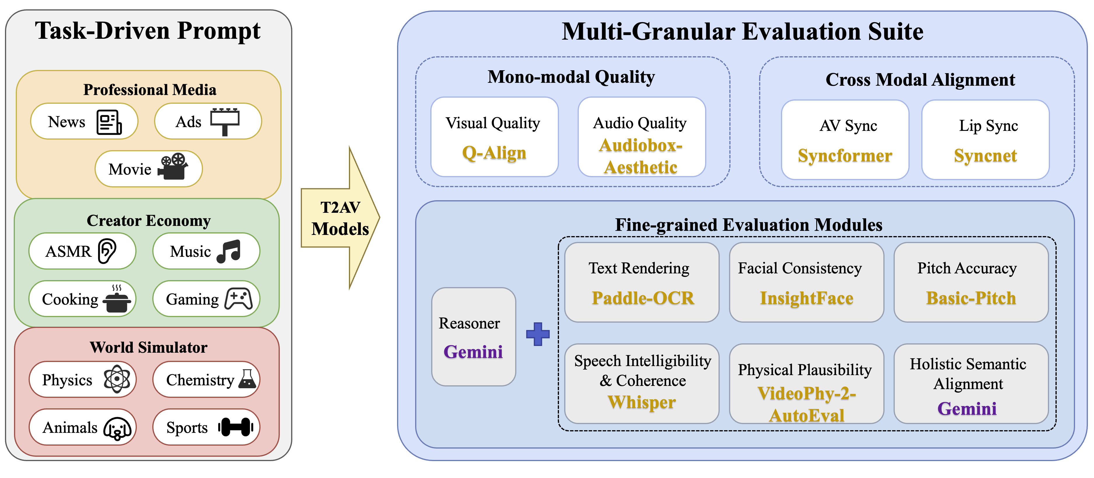 AVGen-Bench framework overview