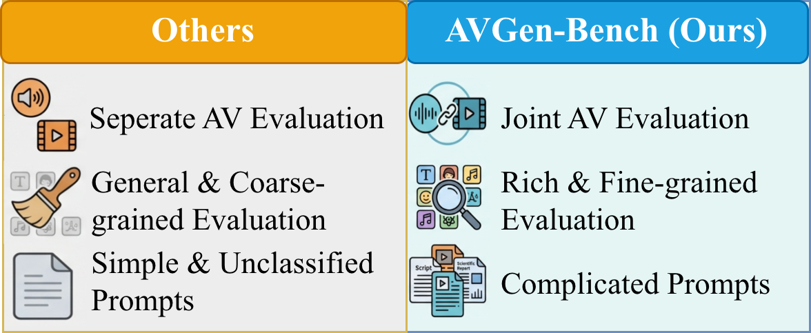 Comparison of AVGen-Bench with prior benchmarks