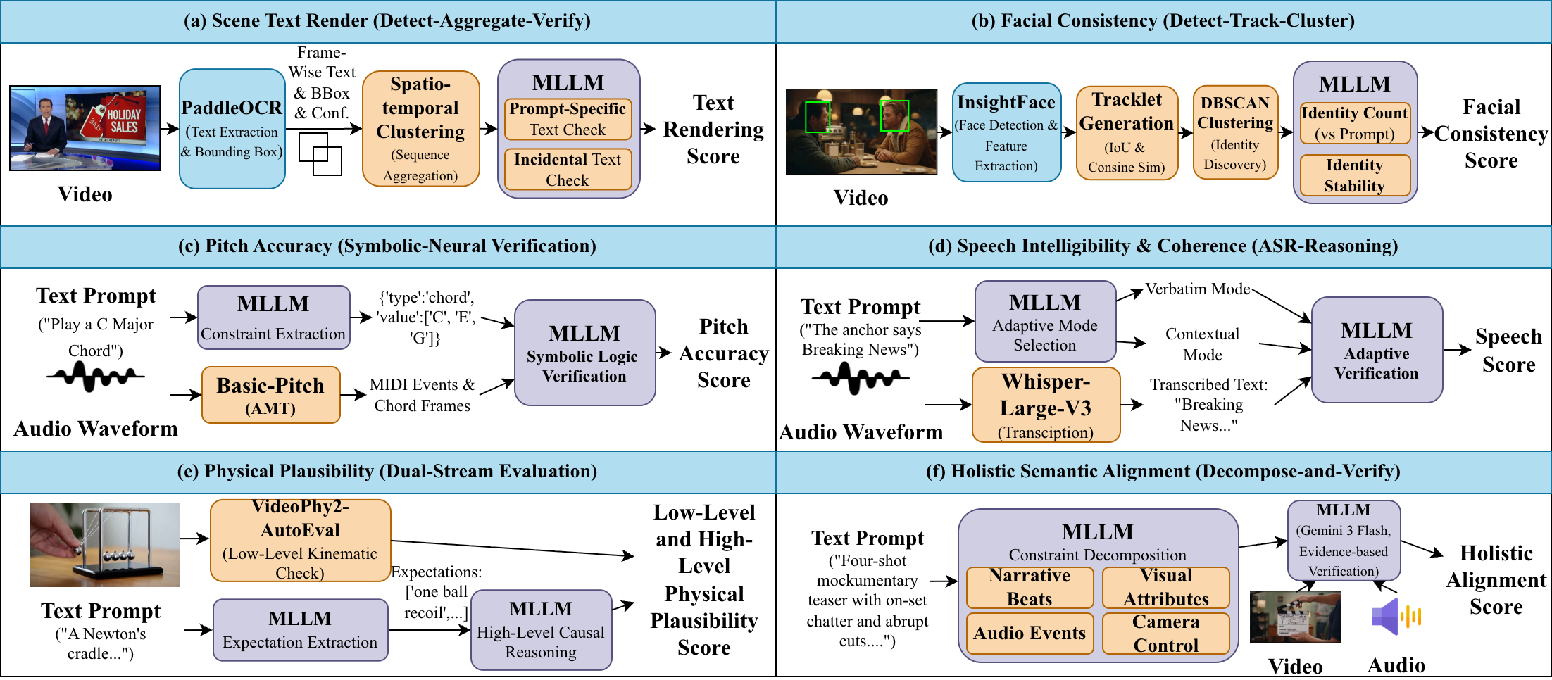 Fine-grained evaluation modules