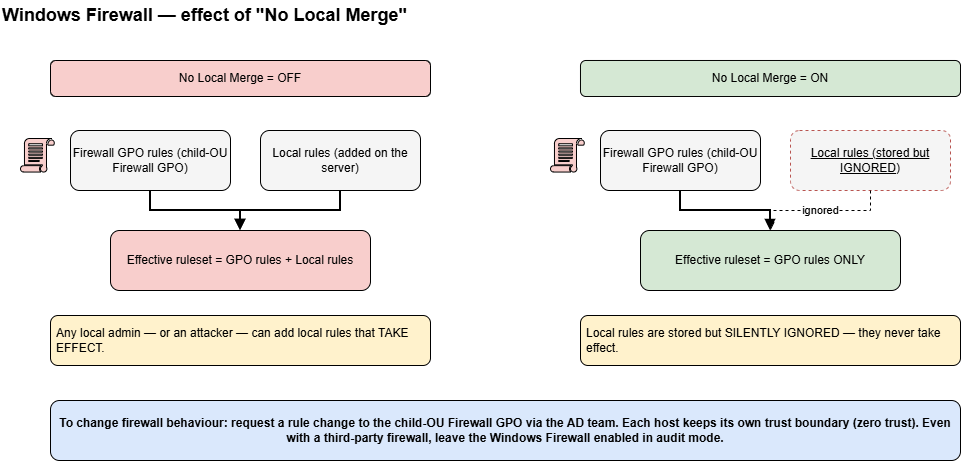 Two-column comparison of Windows Firewall no-local-merge OFF versus ON: OFF evaluates GPO plus local rules, ON evaluates GPO rules only while local rules are stored but ignored