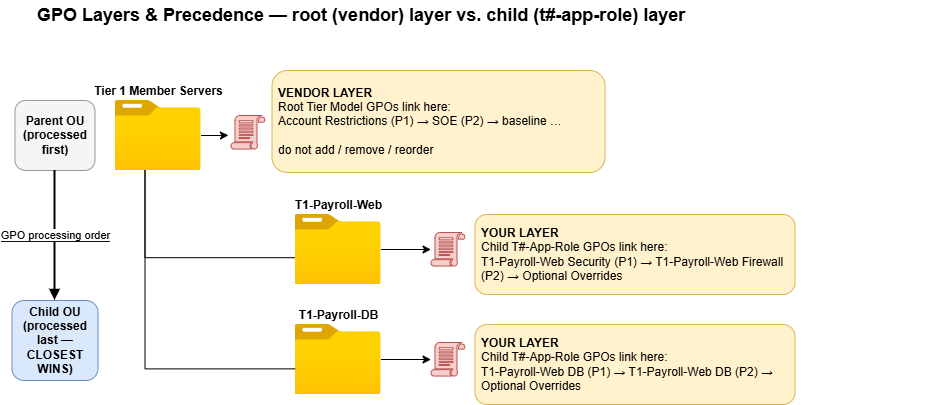 OU tree showing the root Tier 1 Member Servers vendor layer and the T1-Payroll-Web and T1-Payroll-DB child app-role OUs, with GPO processing flowing to the child OUs, which win