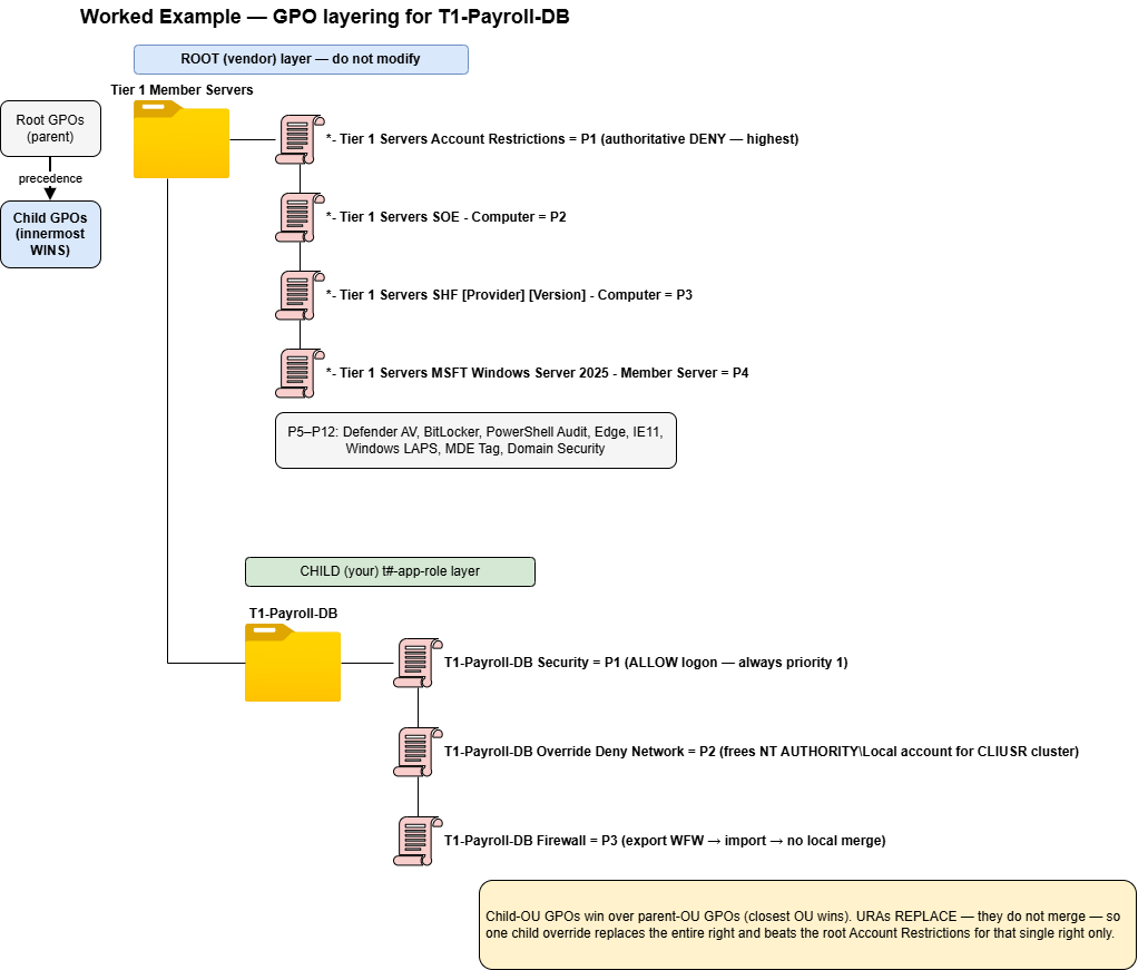 Stacked GPO layering for T1-Payroll-DB: the root Tier 1 Member Servers GPOs in priority order and the child-OU Security, Override Deny Network, and Firewall GPOs, with child OUs winning over the parent