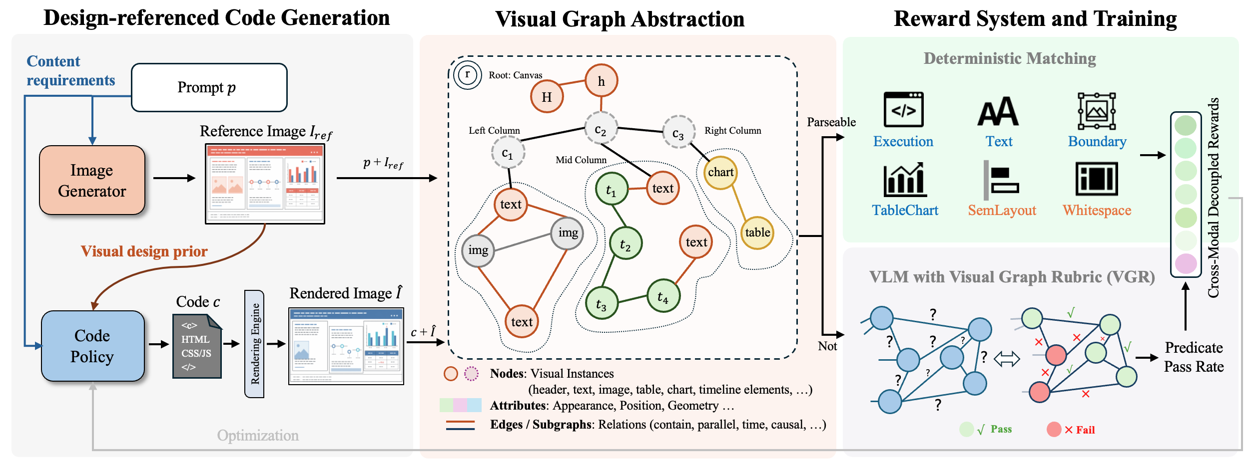 AesCode training pipeline with generated image guidance, design graph, decoupled rewards, and policy update