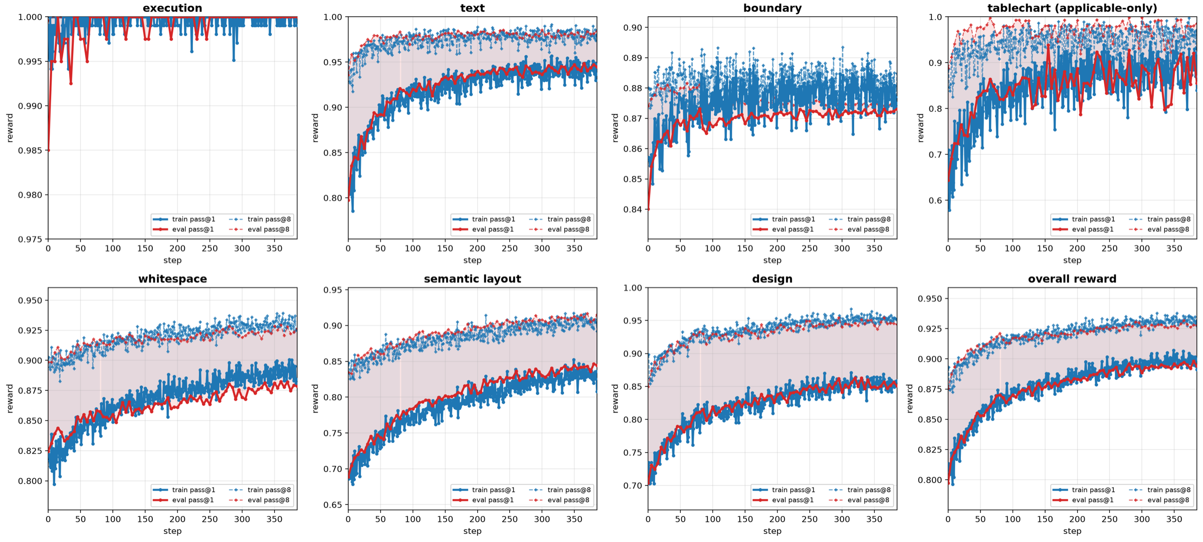 Training dynamics across reward channels: solid curves show pass@1, dashed curves show pass@8