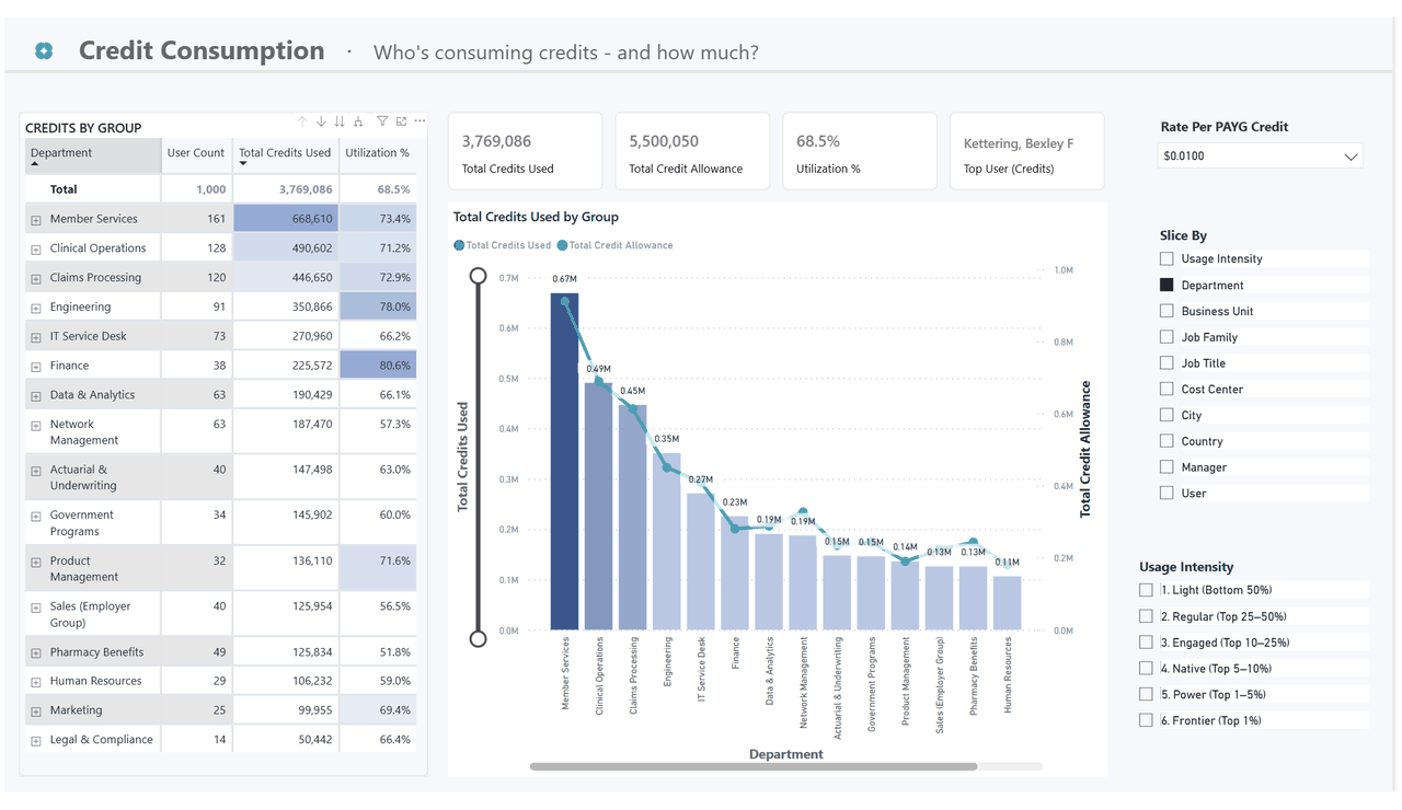 Animated walkthrough of the Cowork Credit Chargeback Power BI report