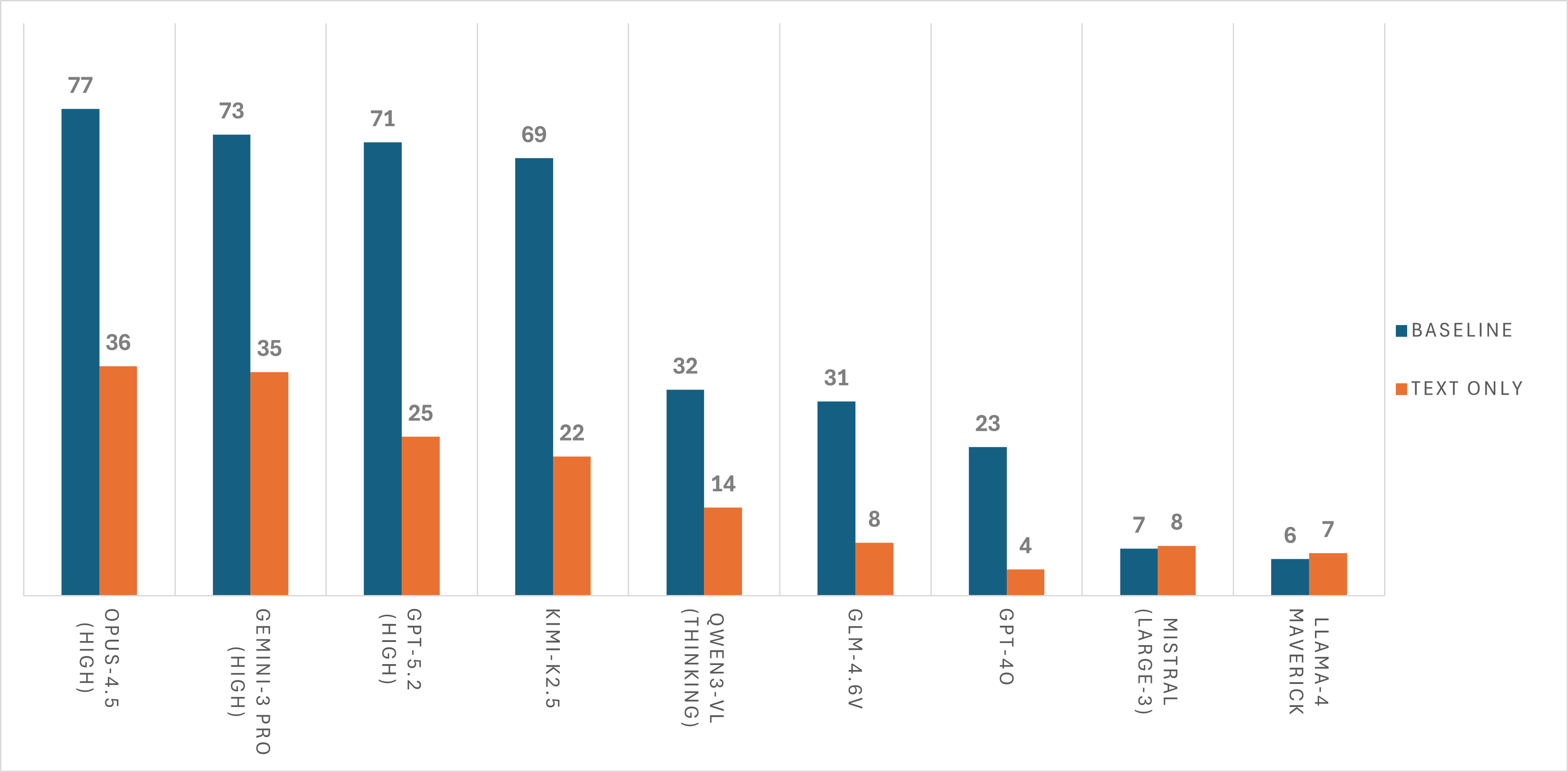 Baseline (with images) vs text-only performance across all models