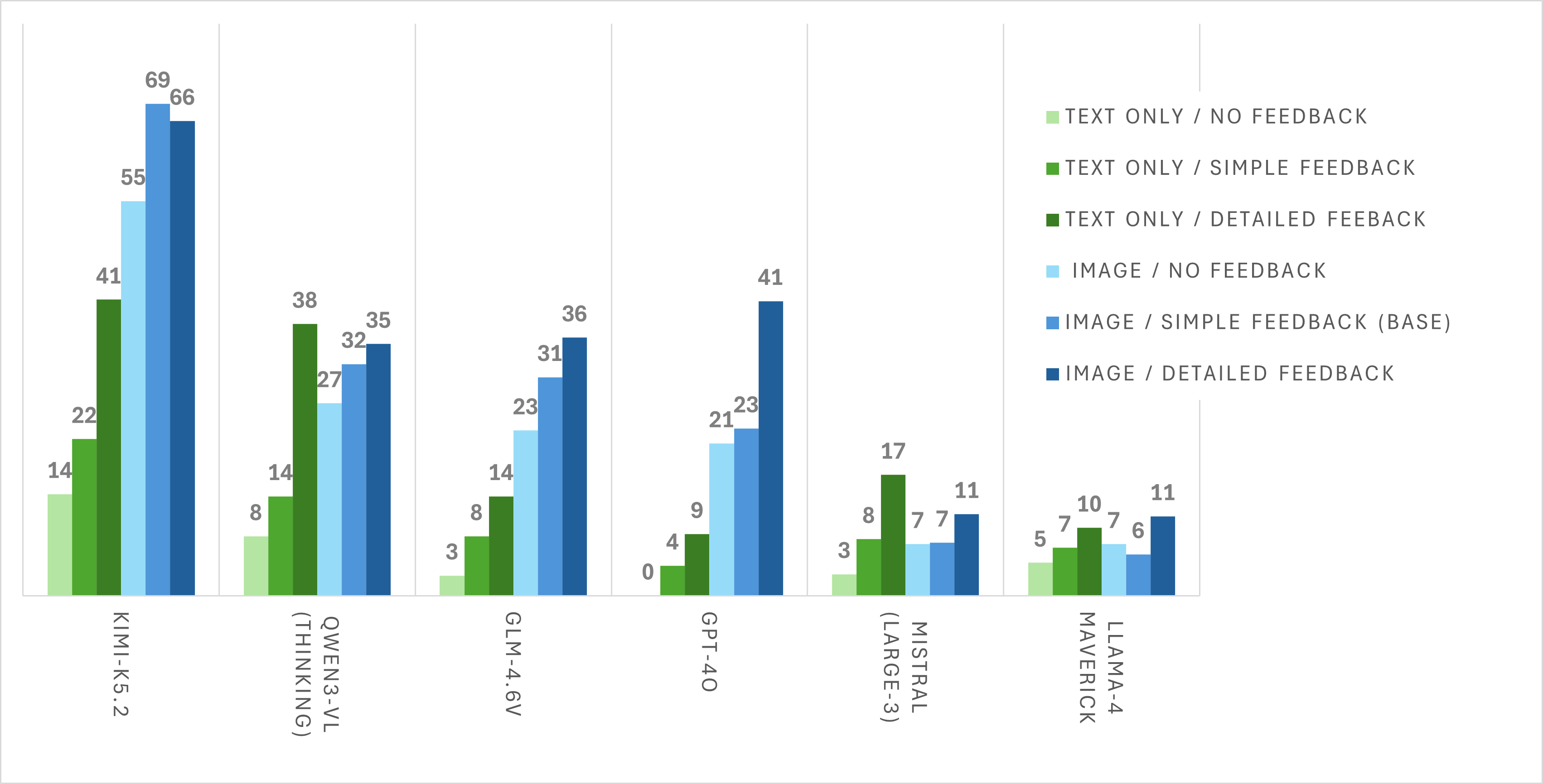 Performance comparison across feedback conditions