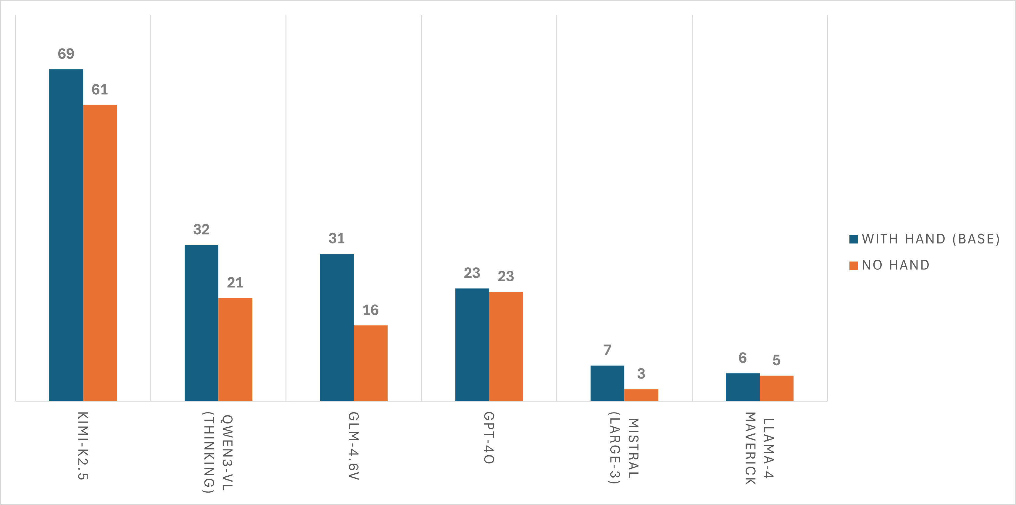 Performance with and without hand overlay