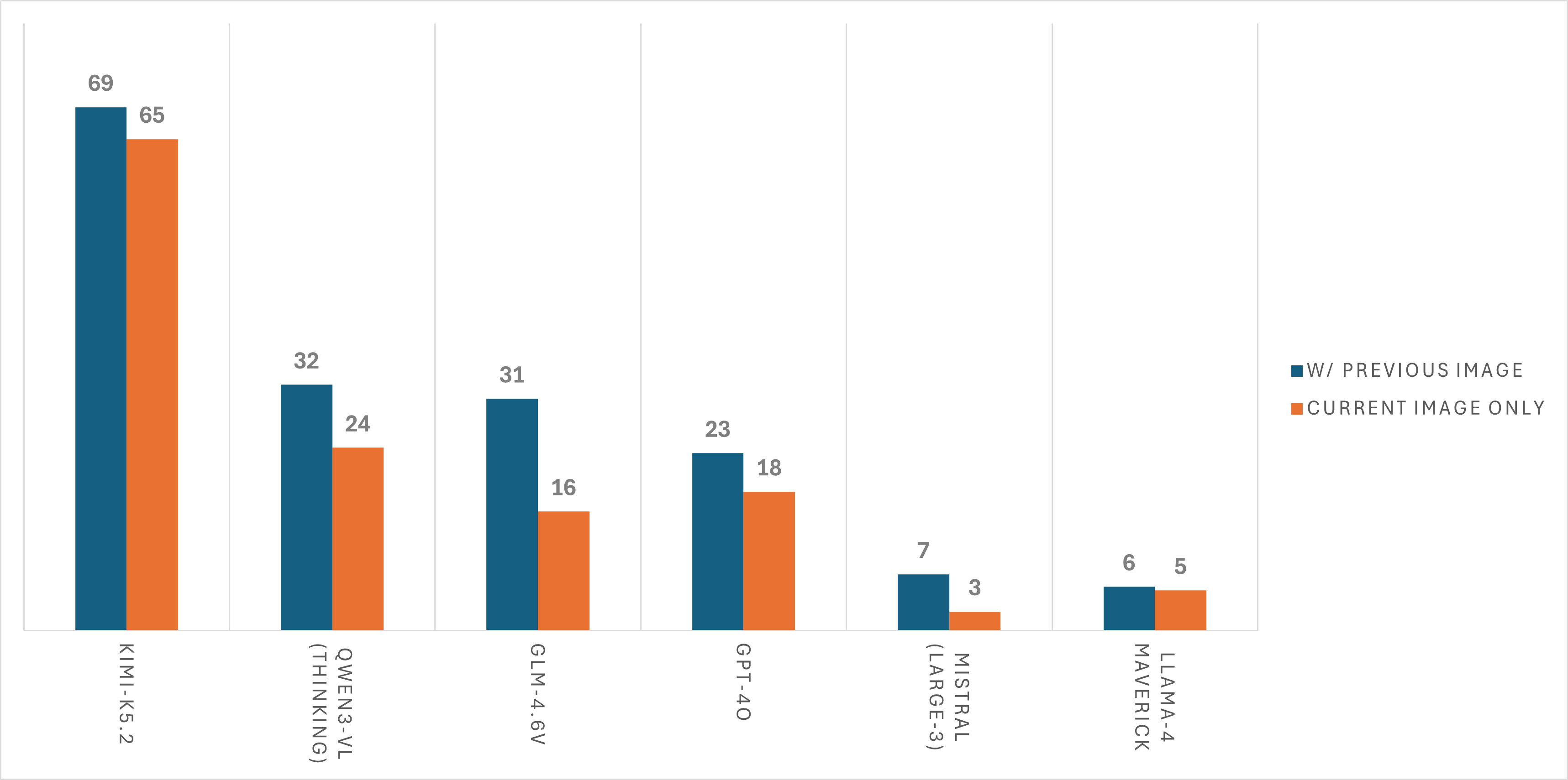 Performance with two images vs. current image only