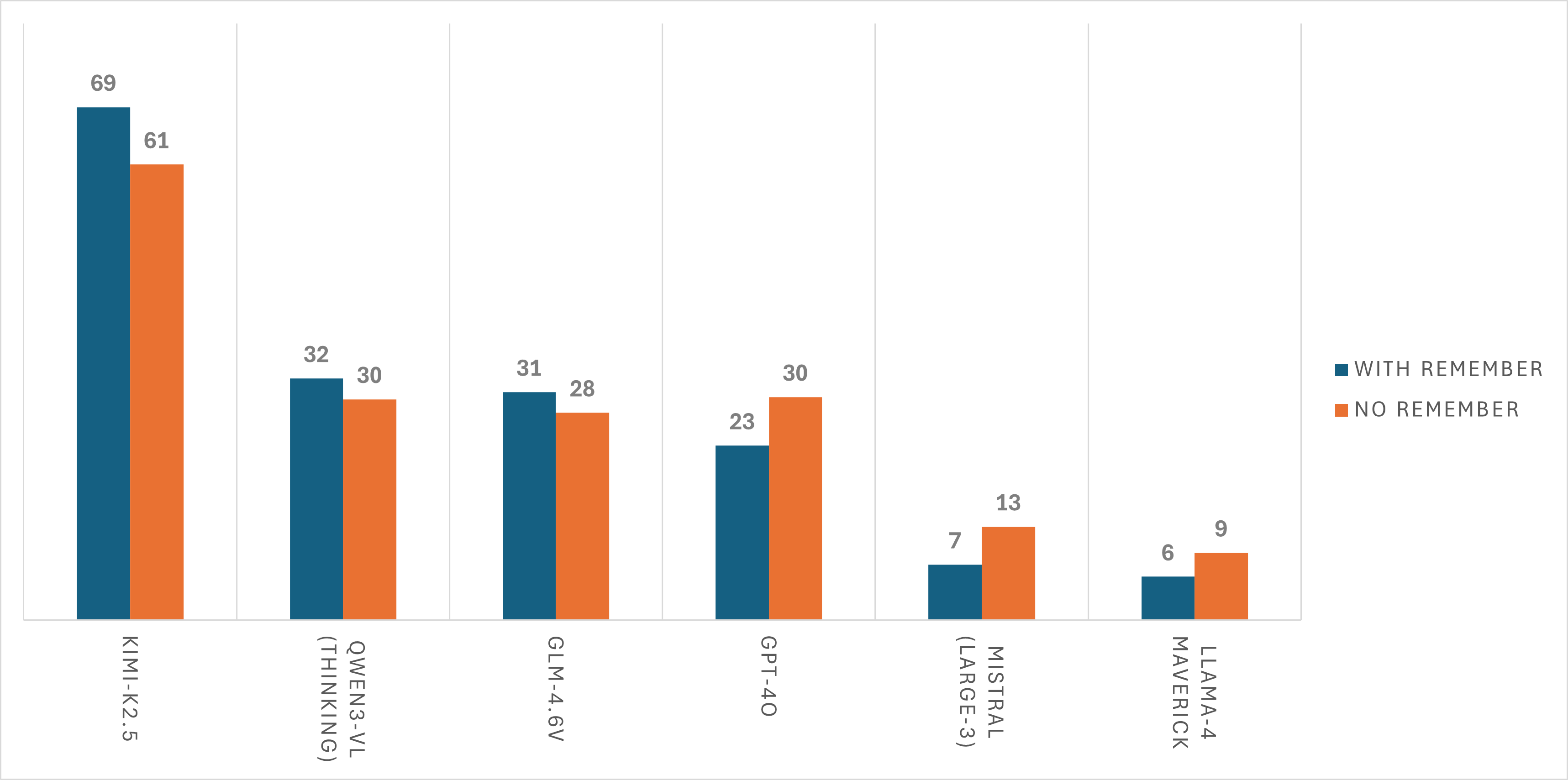 Performance with and without memory scaffold