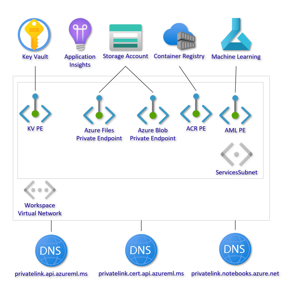 Azure deep learning store services