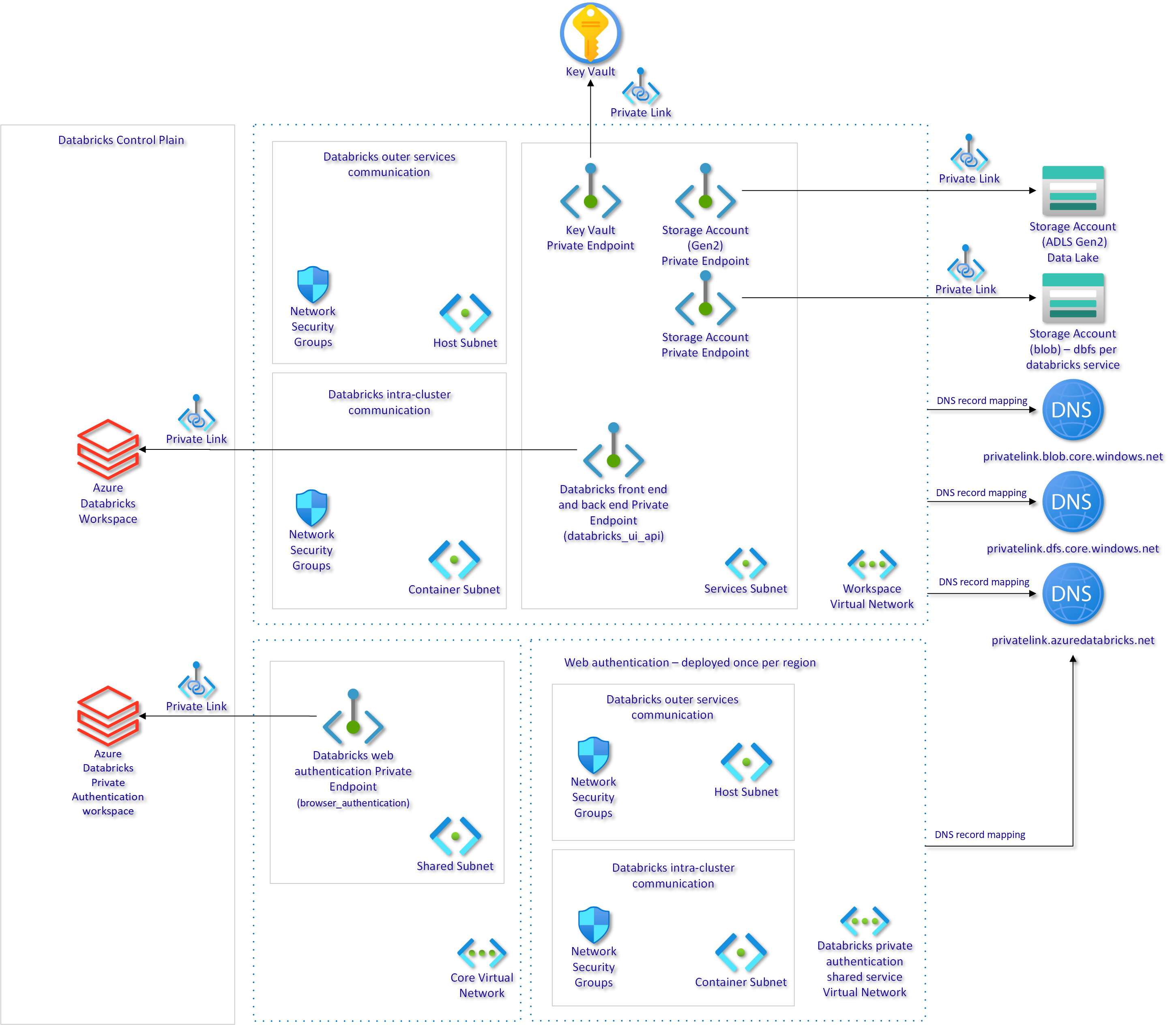 Azure Databricks Azure Tre