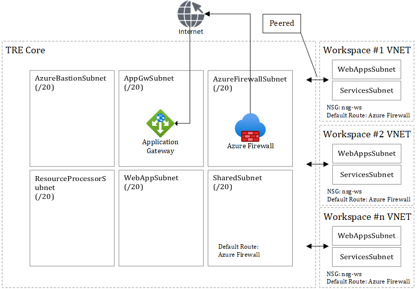 Network architecture