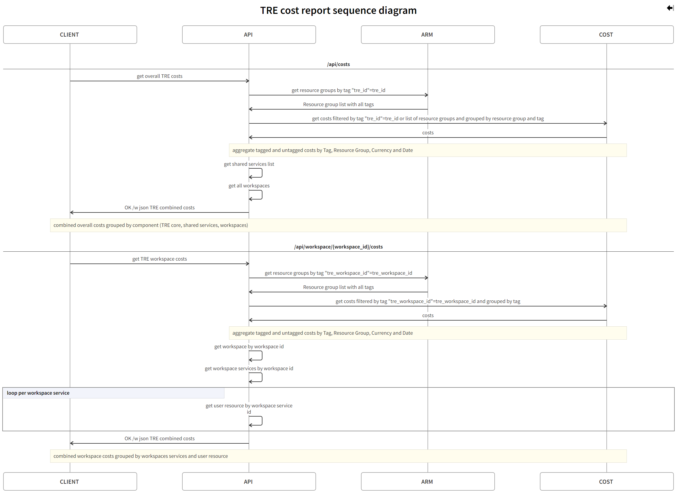 Sequence Diagram