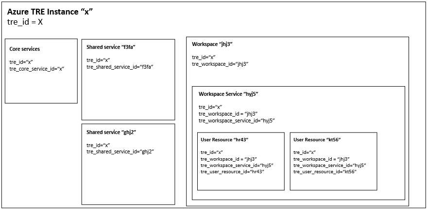 Resource tagging example
