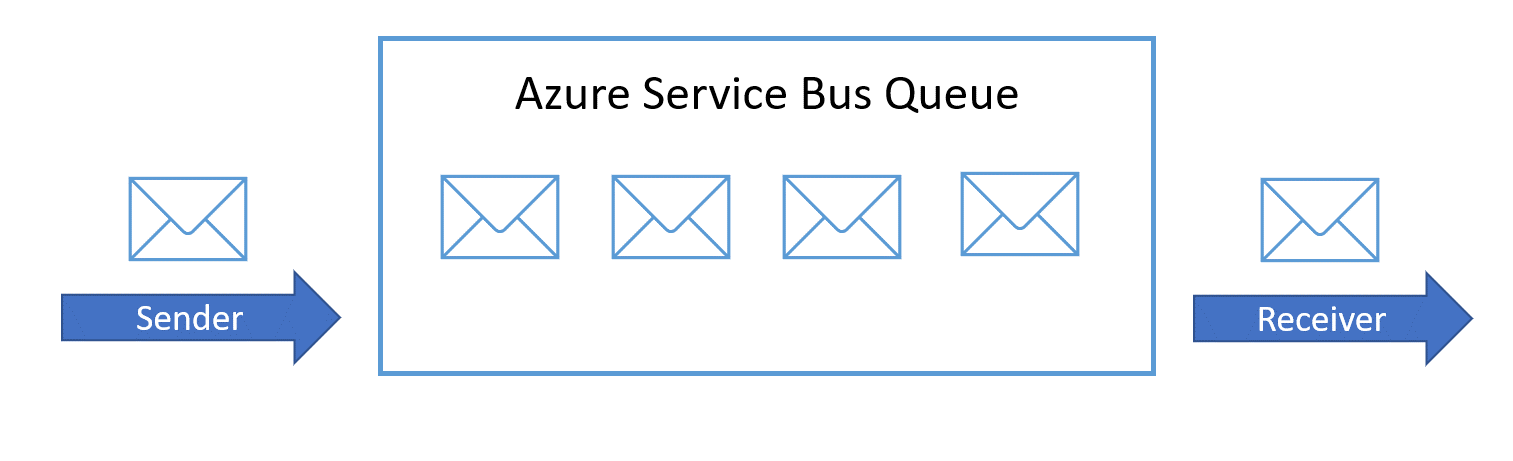 azure service bus queue php