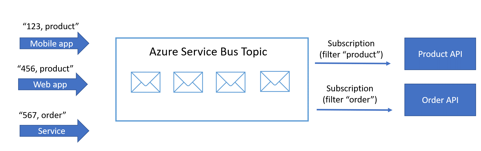 Use The Azure Portal To Create A Service Bus Queue Azure, 54% OFF