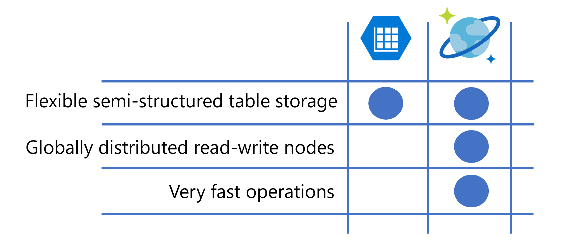 Tip 360 - How to choose between Azure Table Storage and Azure Cosmos DB  Table API