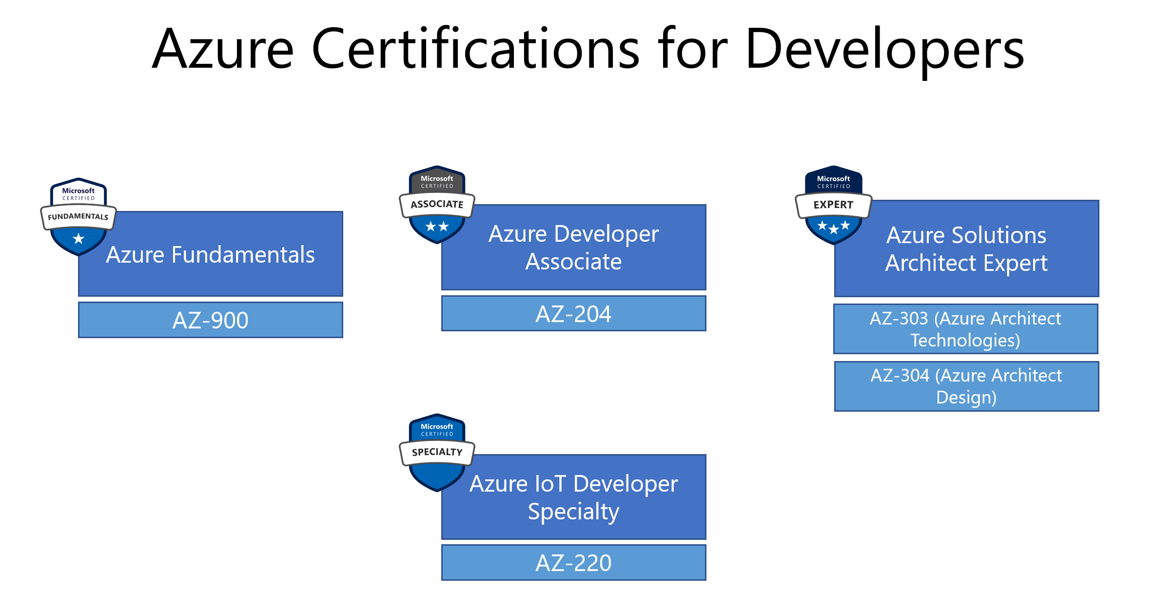 azure developer certification