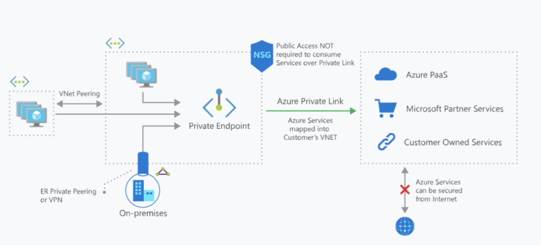 Microsoft links. Private link Azure. Paas Azure. Схема private services. СМИ Azure.