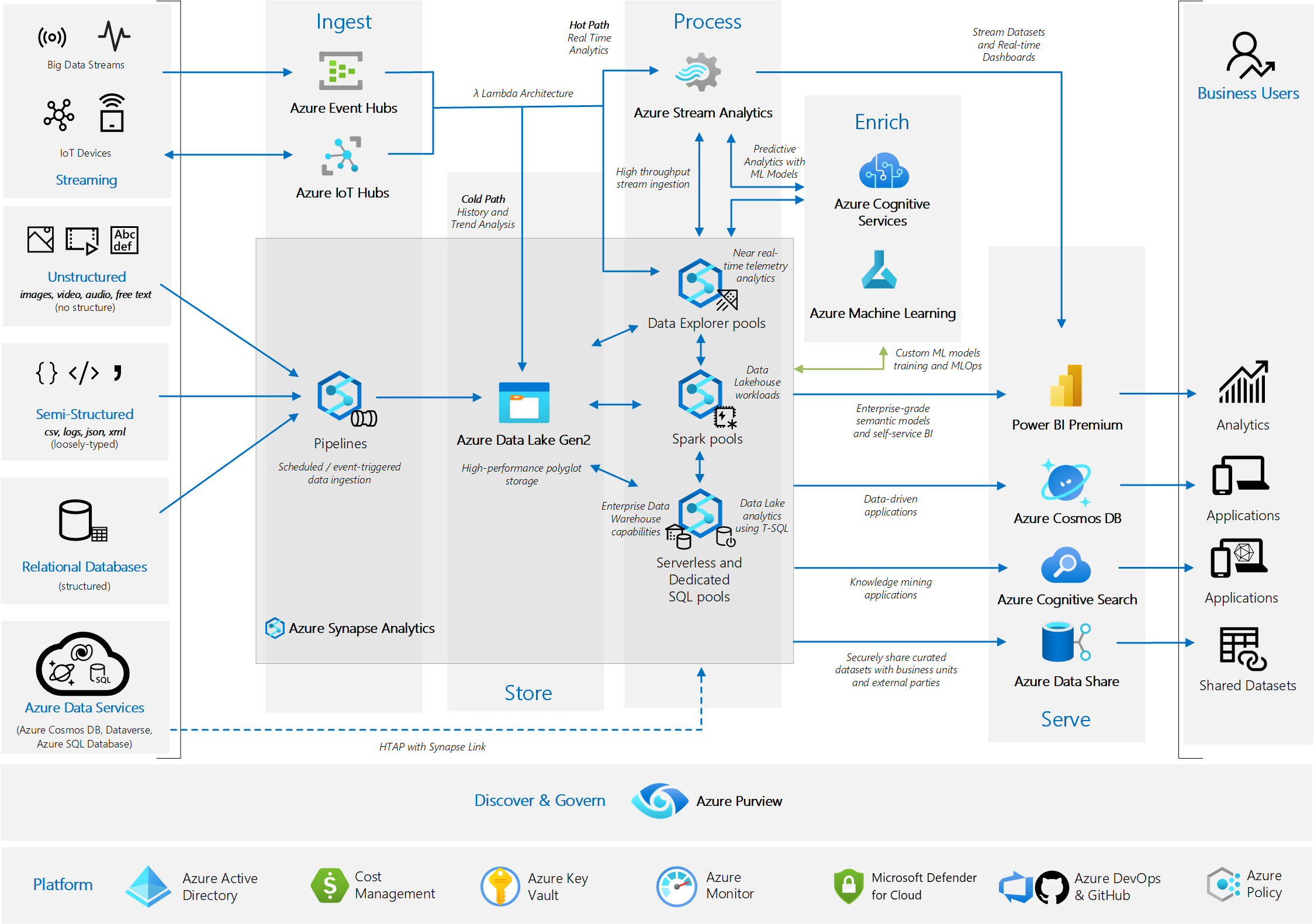 An end-to-end ref architecture for analytics