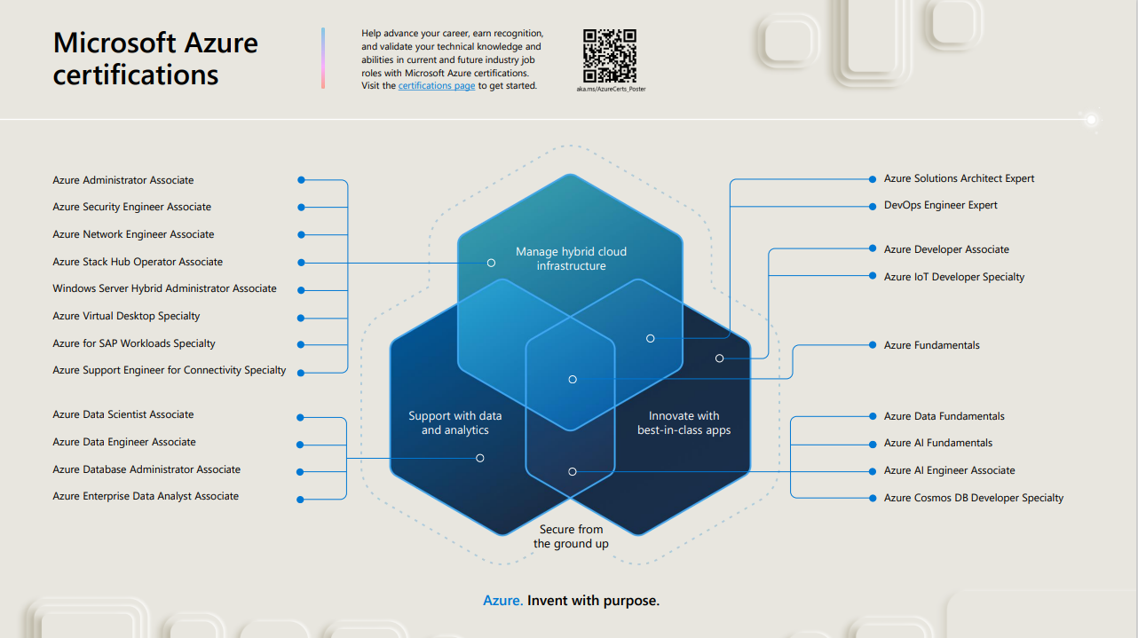 Overview of certifications