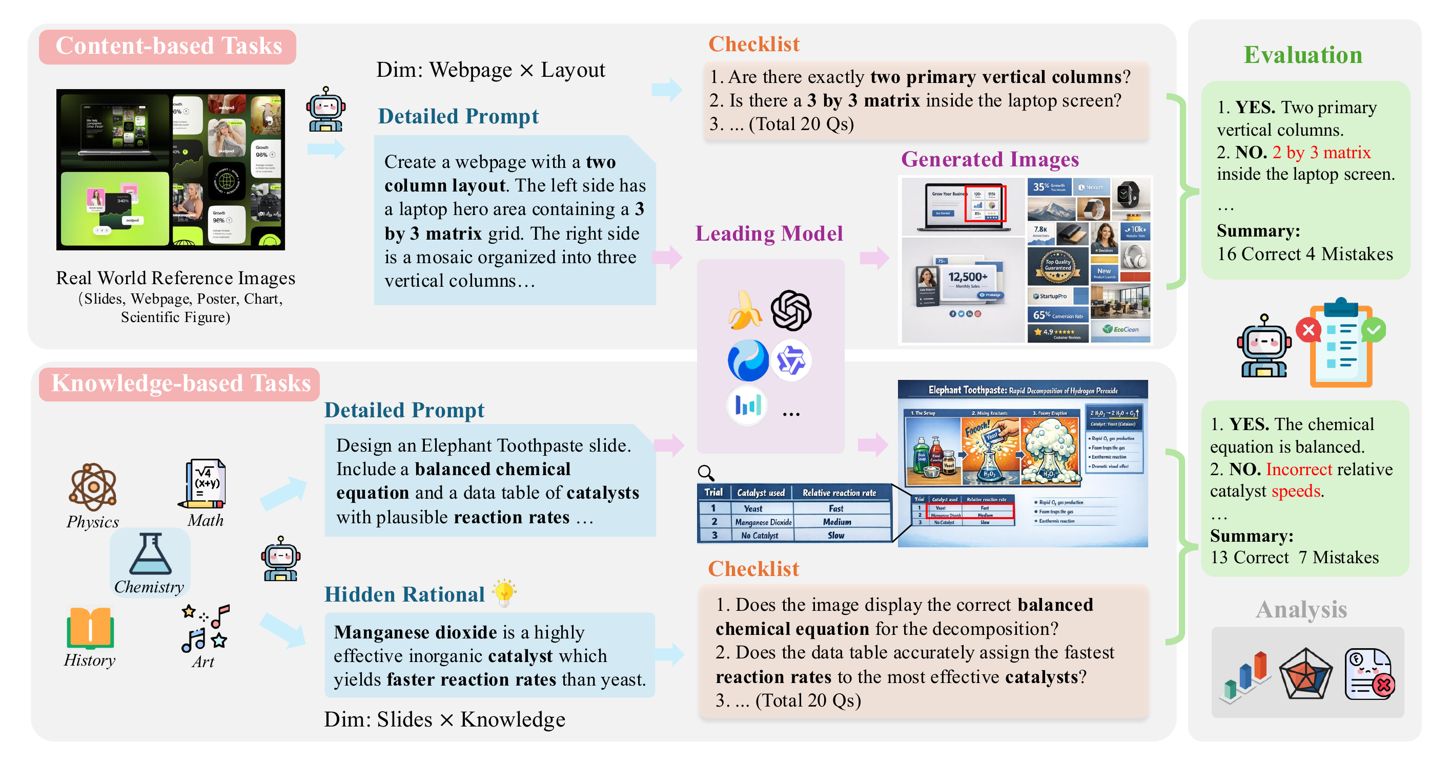 Overview of the construction and evaluation pipeline
