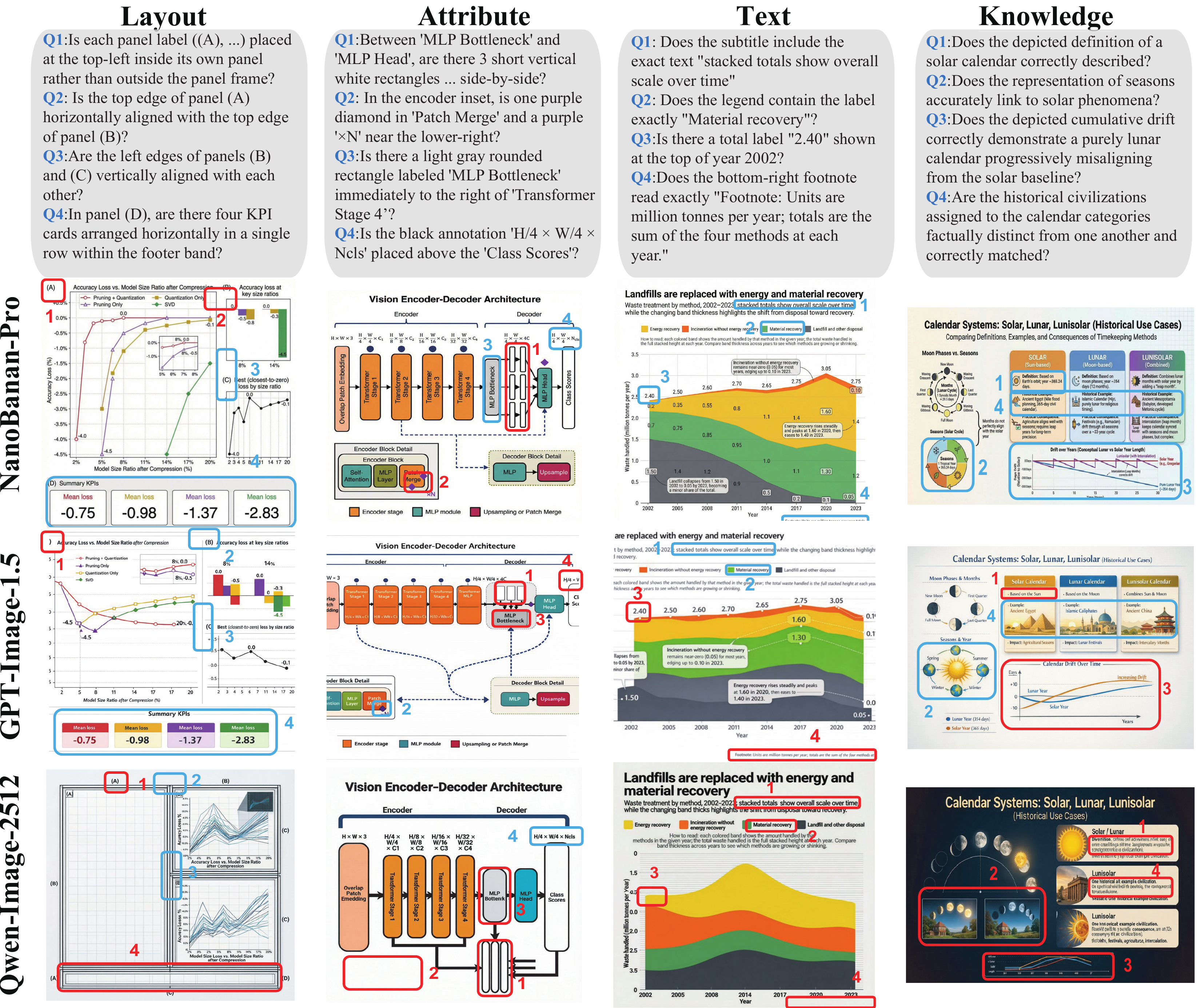 Qualitative results per capability