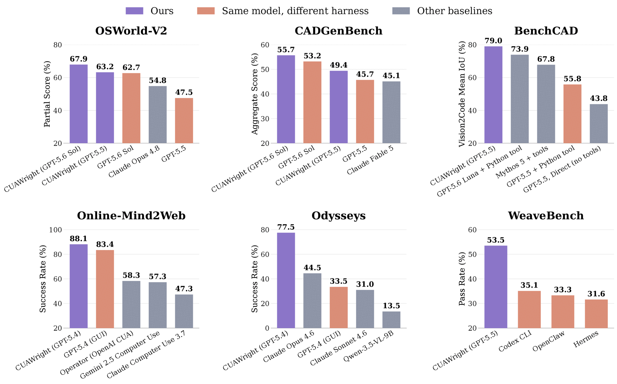 Bar charts of CUAWright results on OSWorld-V2, CADGenBench, BenchCAD, Online-Mind2Web, Odysseys, and WeaveBench against the same model in a different harness and other baselines