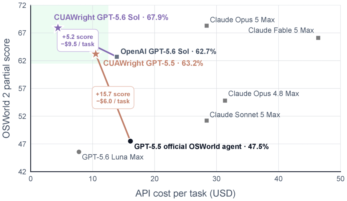 OSWorld-V2 partial score against API cost per task. CUAWright with GPT-5.6 Sol reaches 67.9% at about $4.5 per task