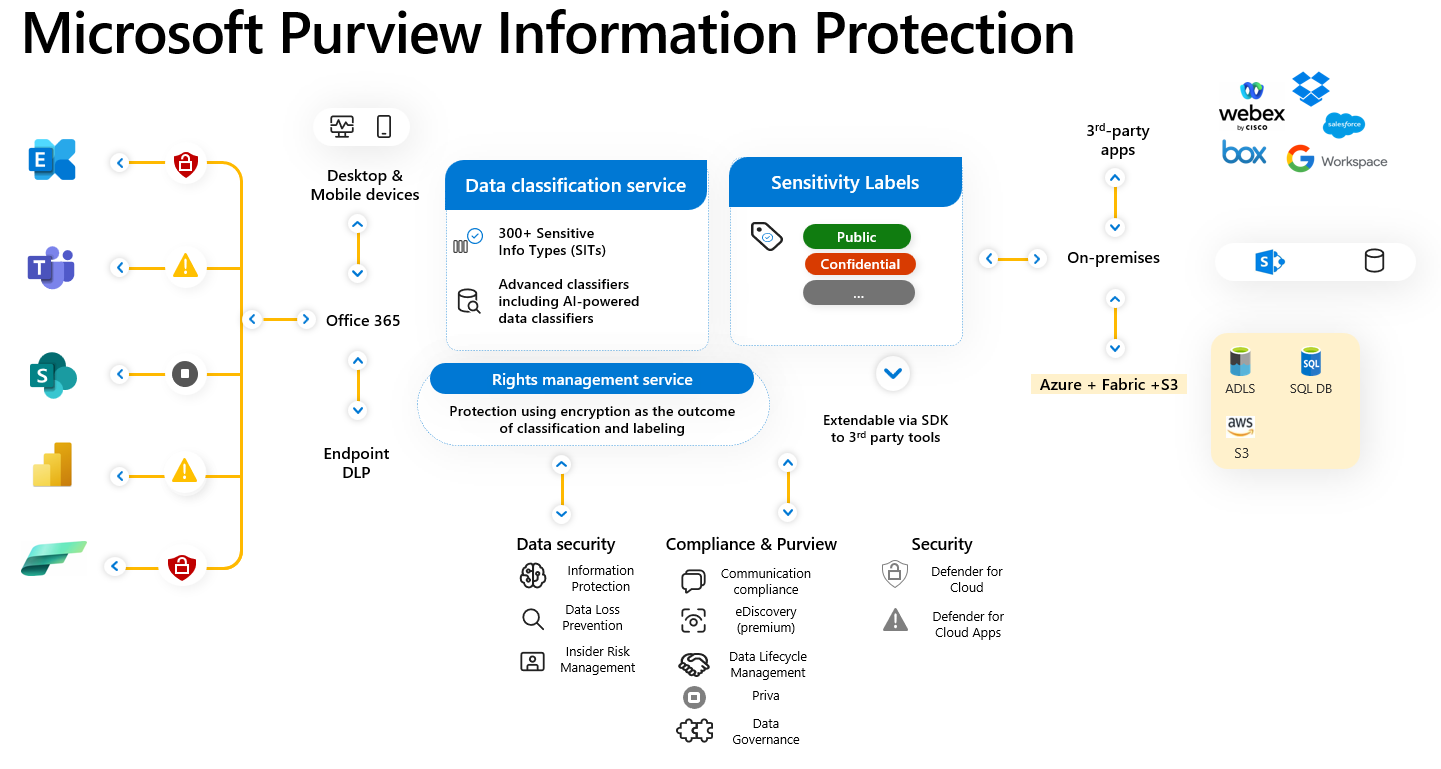 Service Side Auto labeling Microsoft Purview Customer