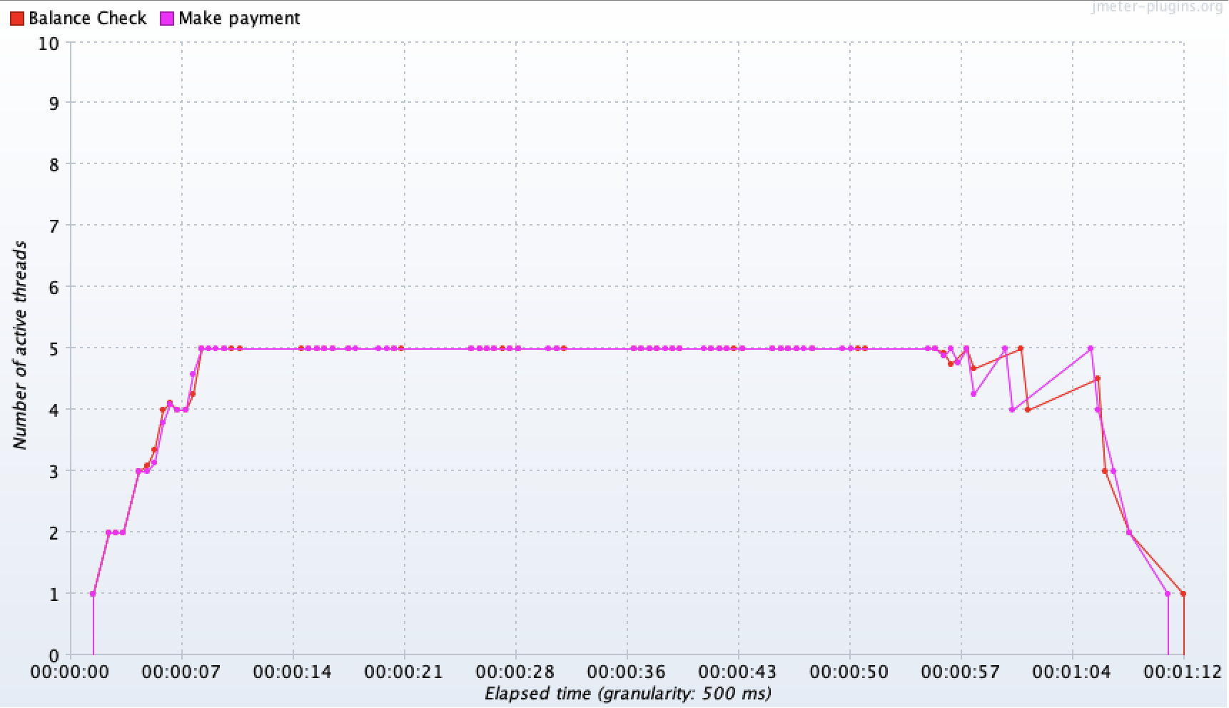 JMeter Test Results