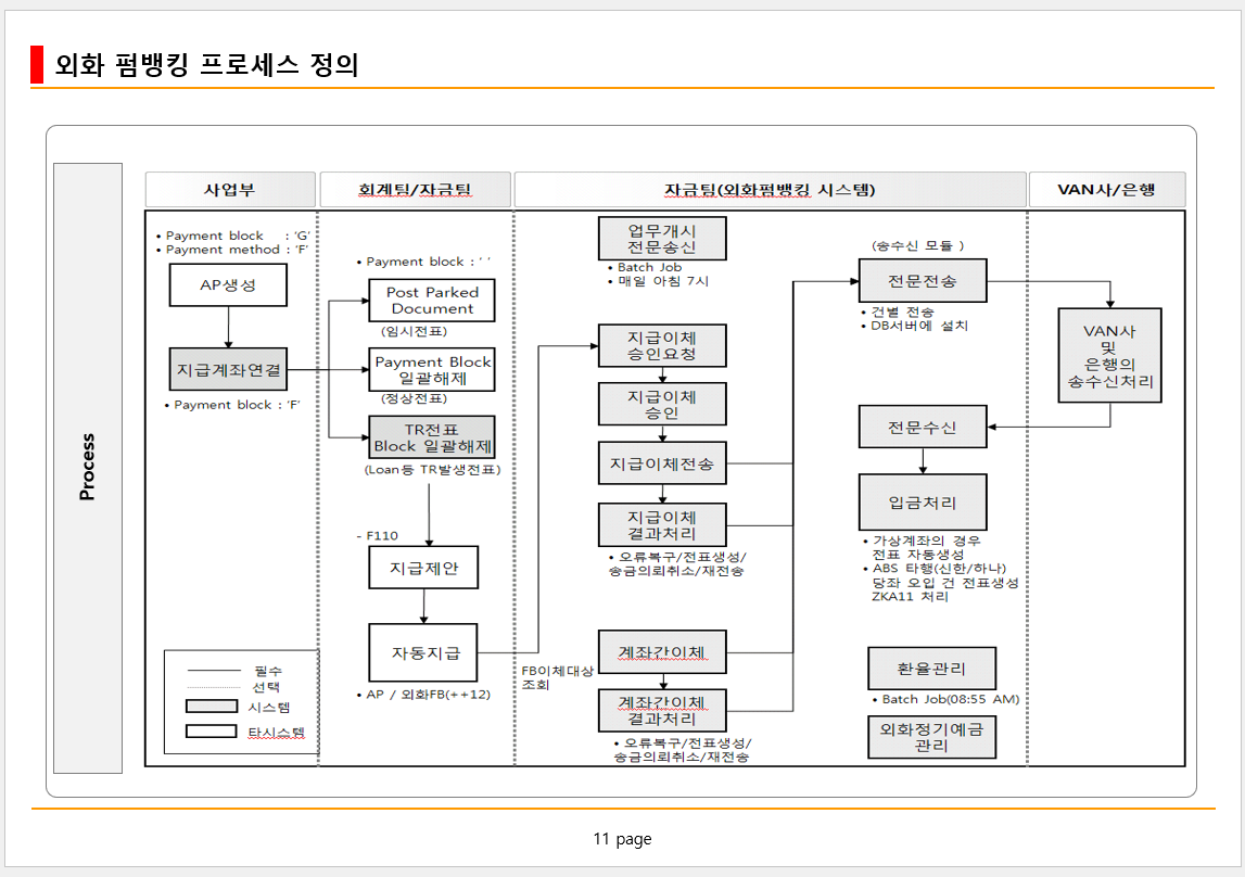 Source slide: a swim-lane process diagram pasted as one image