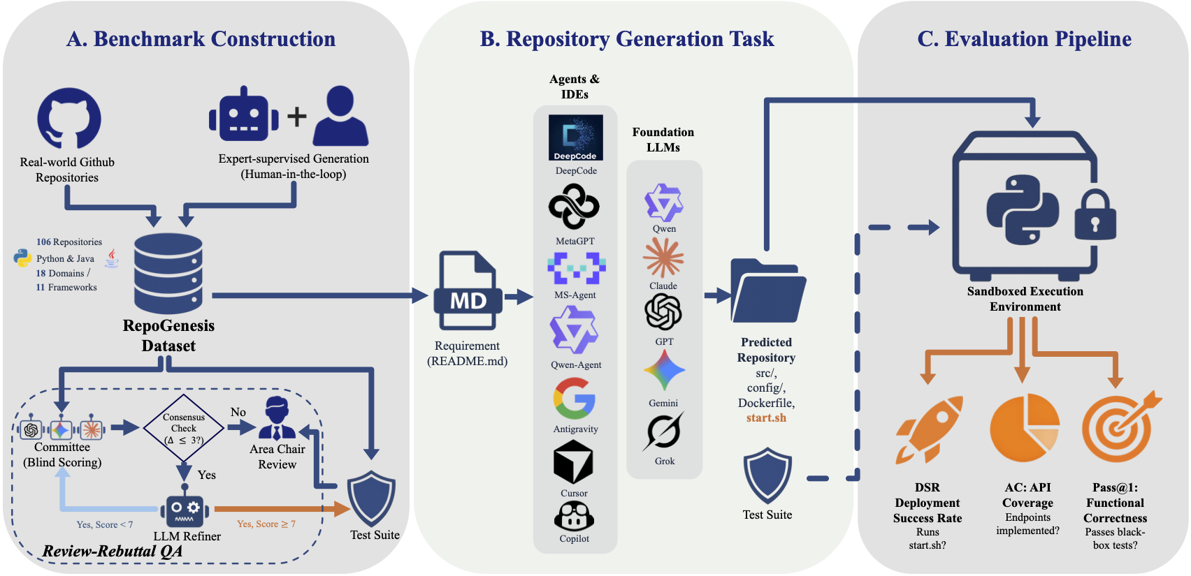 RepoGenesis Overview