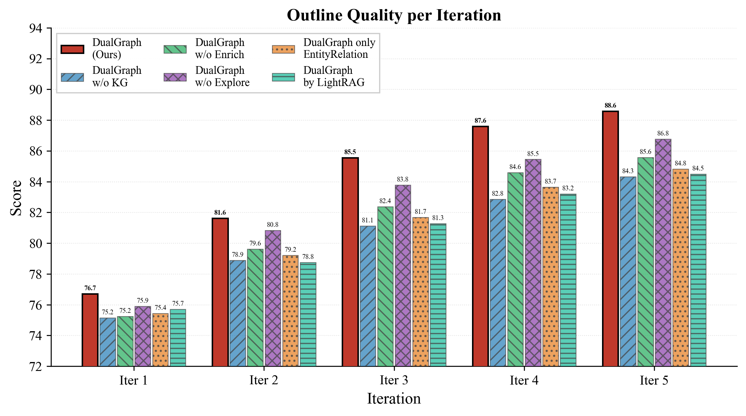 A Tale of Two Graphs: DualGraph Memory