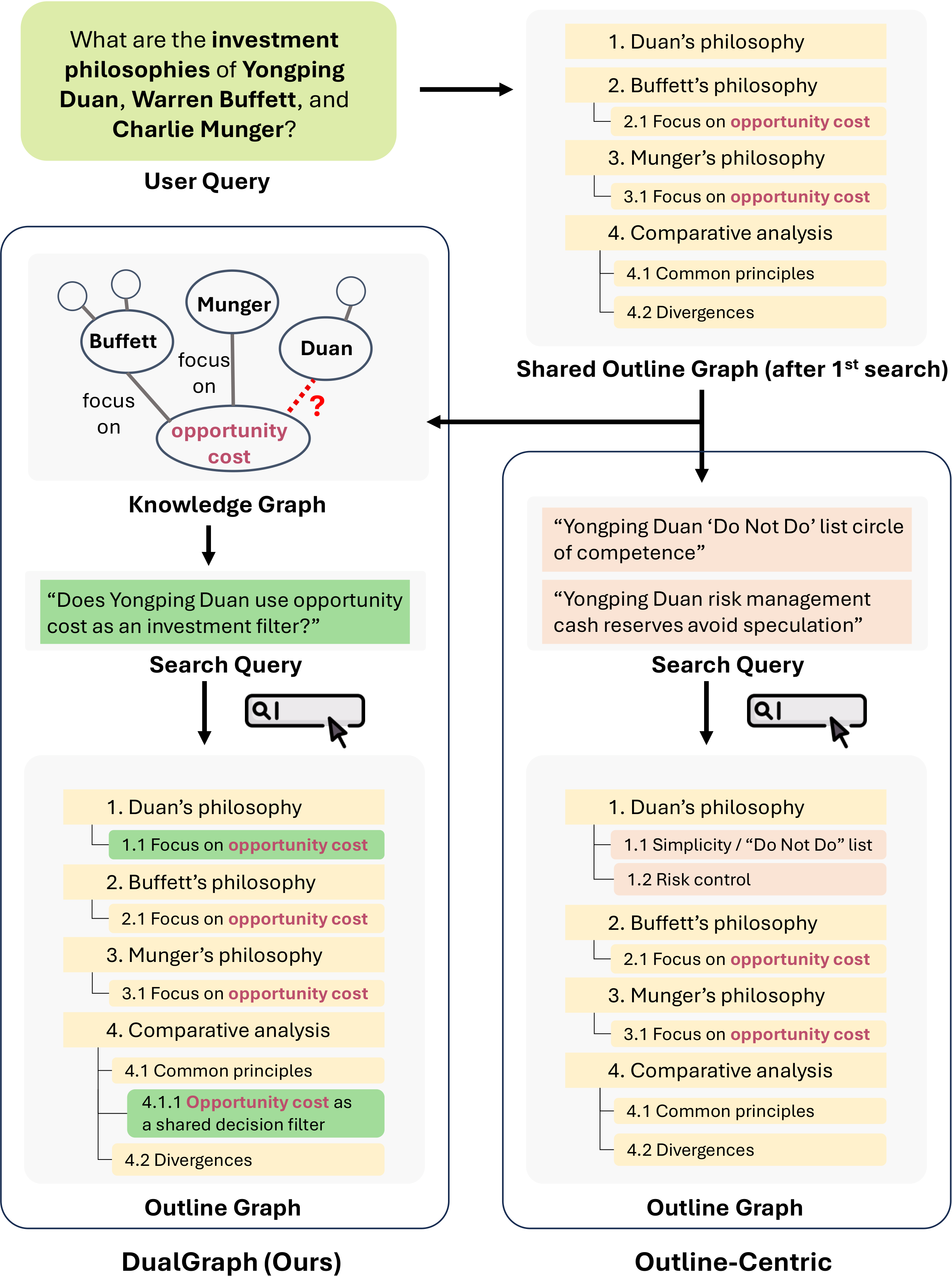 A Tale of Two Graphs: DualGraph Memory