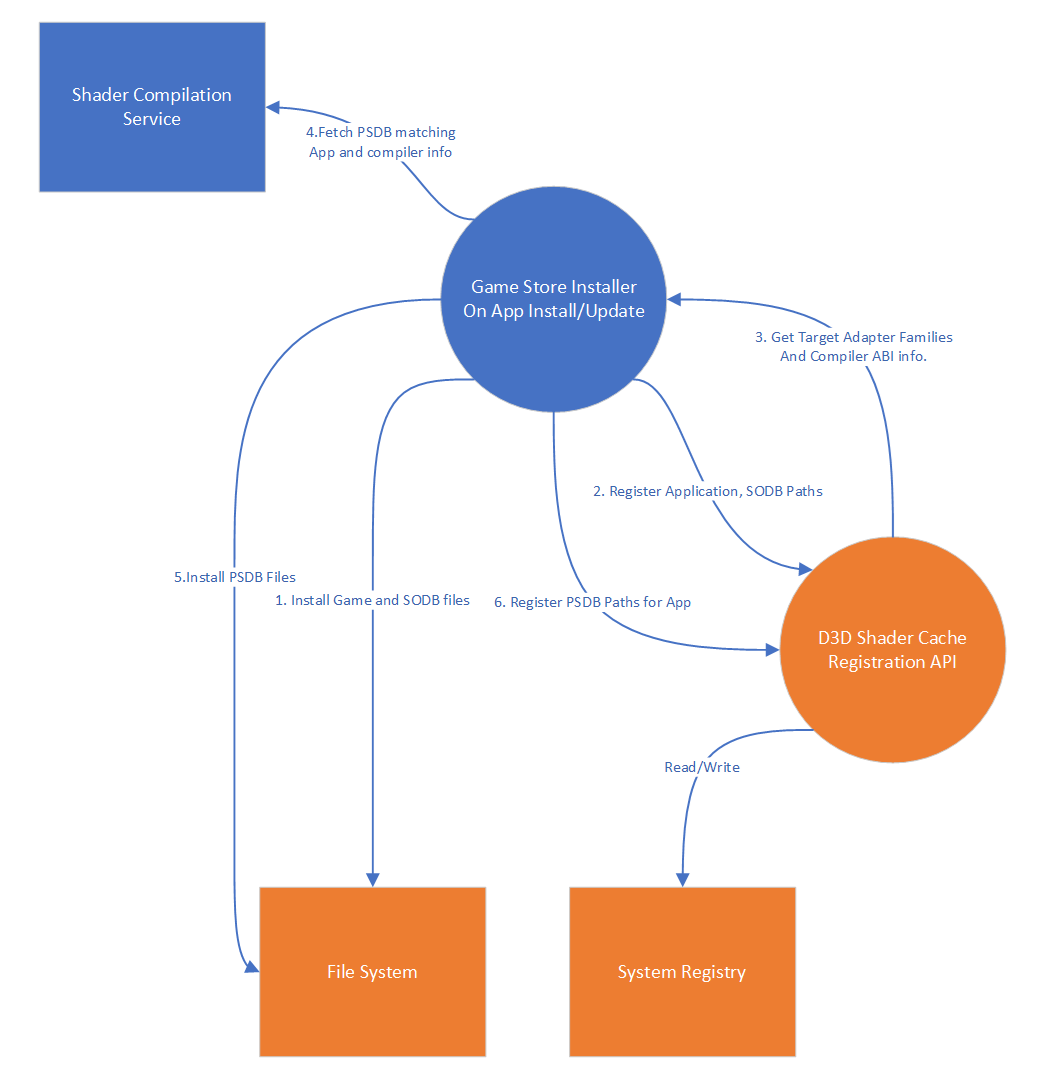 Diagram representing the workflow of how the Shader Cache registration API should be used for the game store Install/Update scenario