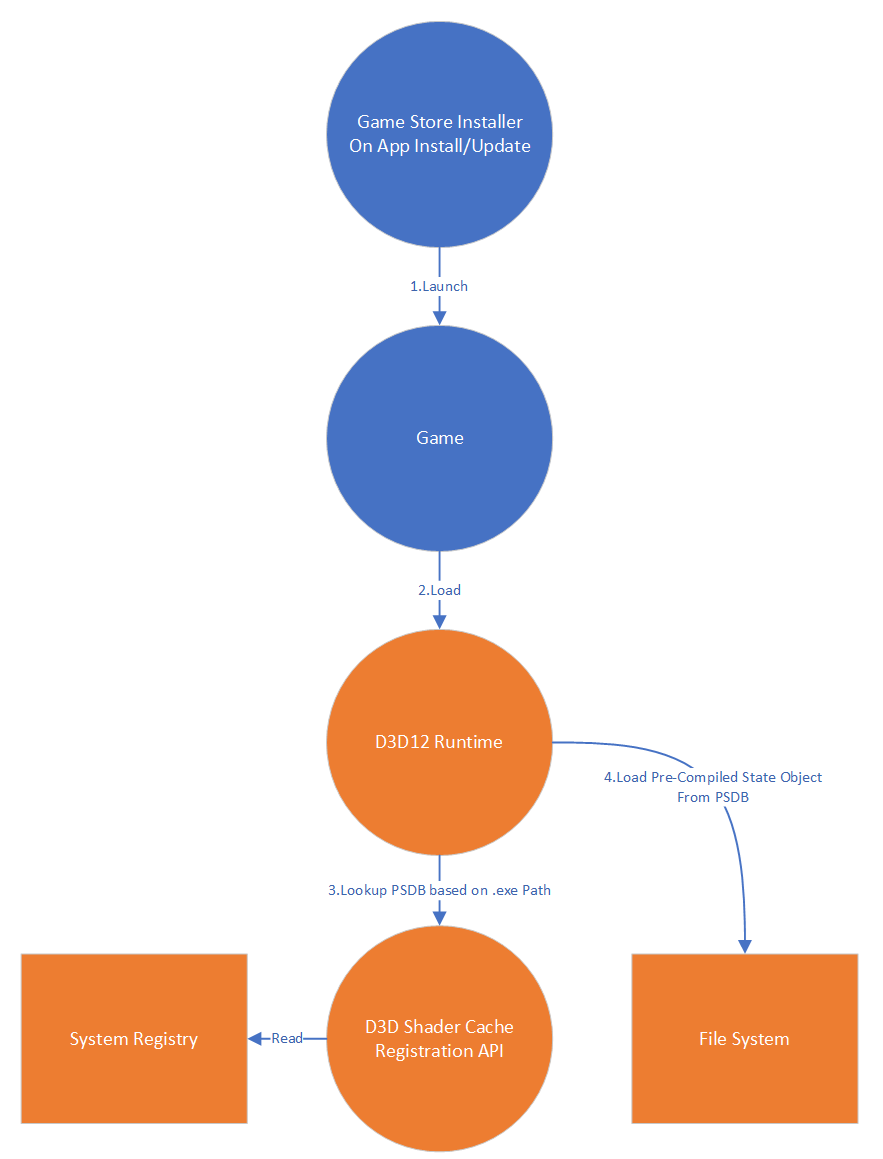 Diagram representing the workflow of how the Shader Cache registration API should be used during runtime