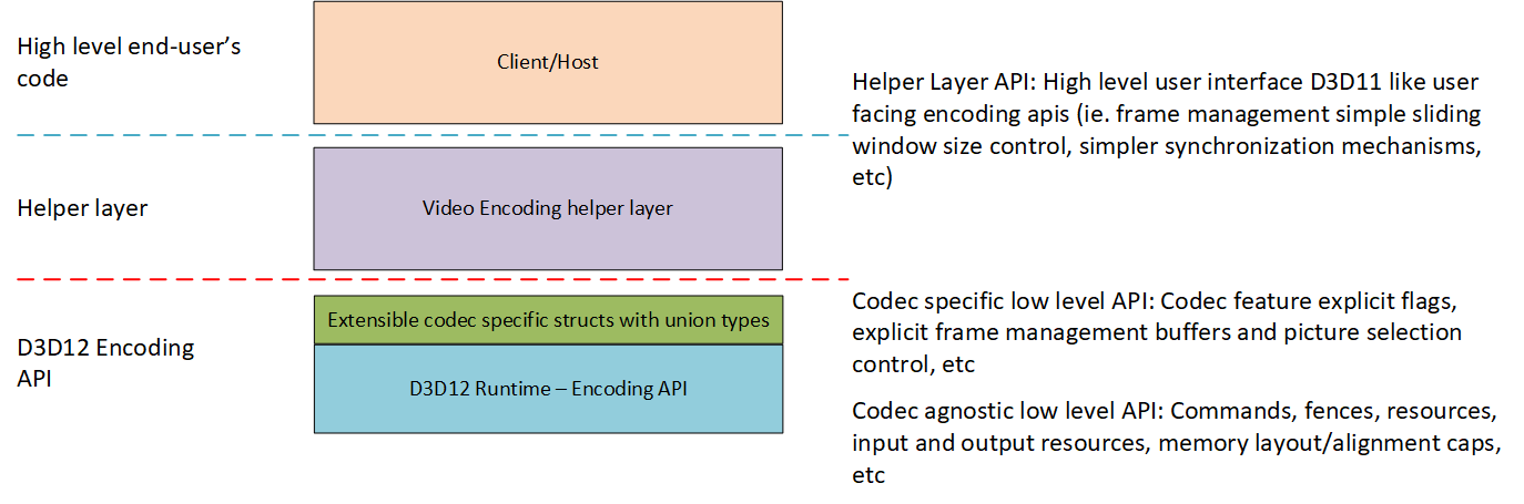 APIs Layering diagram