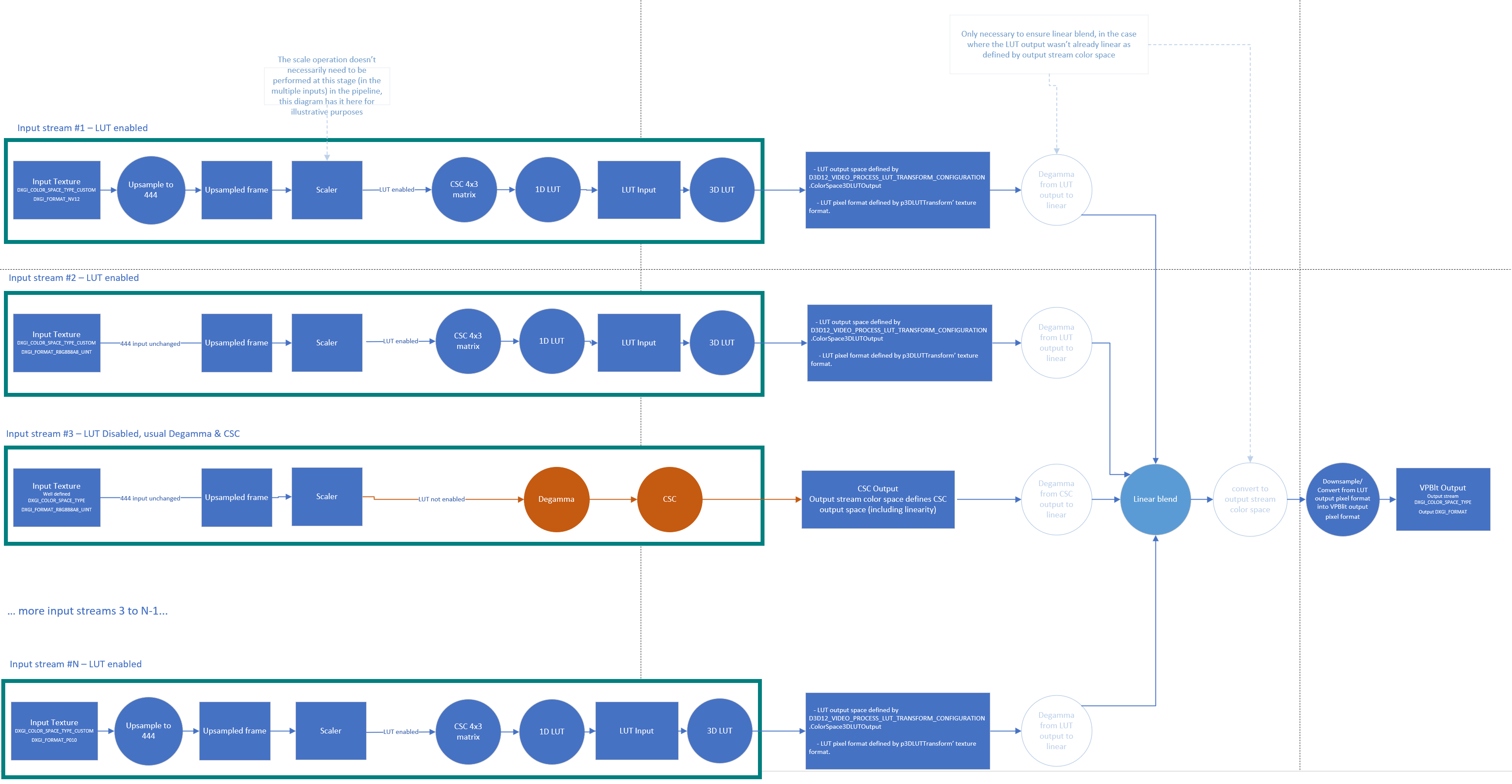 VPBlit Multiple_streams