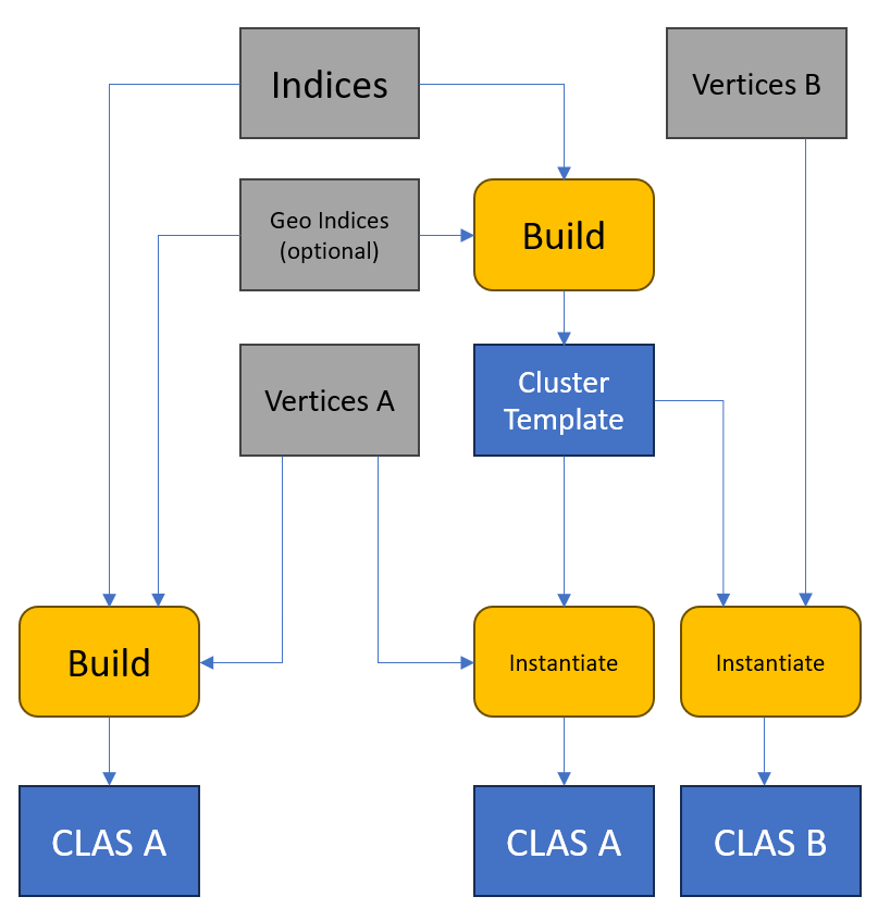 Example depicting how construction methods differ between using Cluster Templates Instantiation and direct build.
